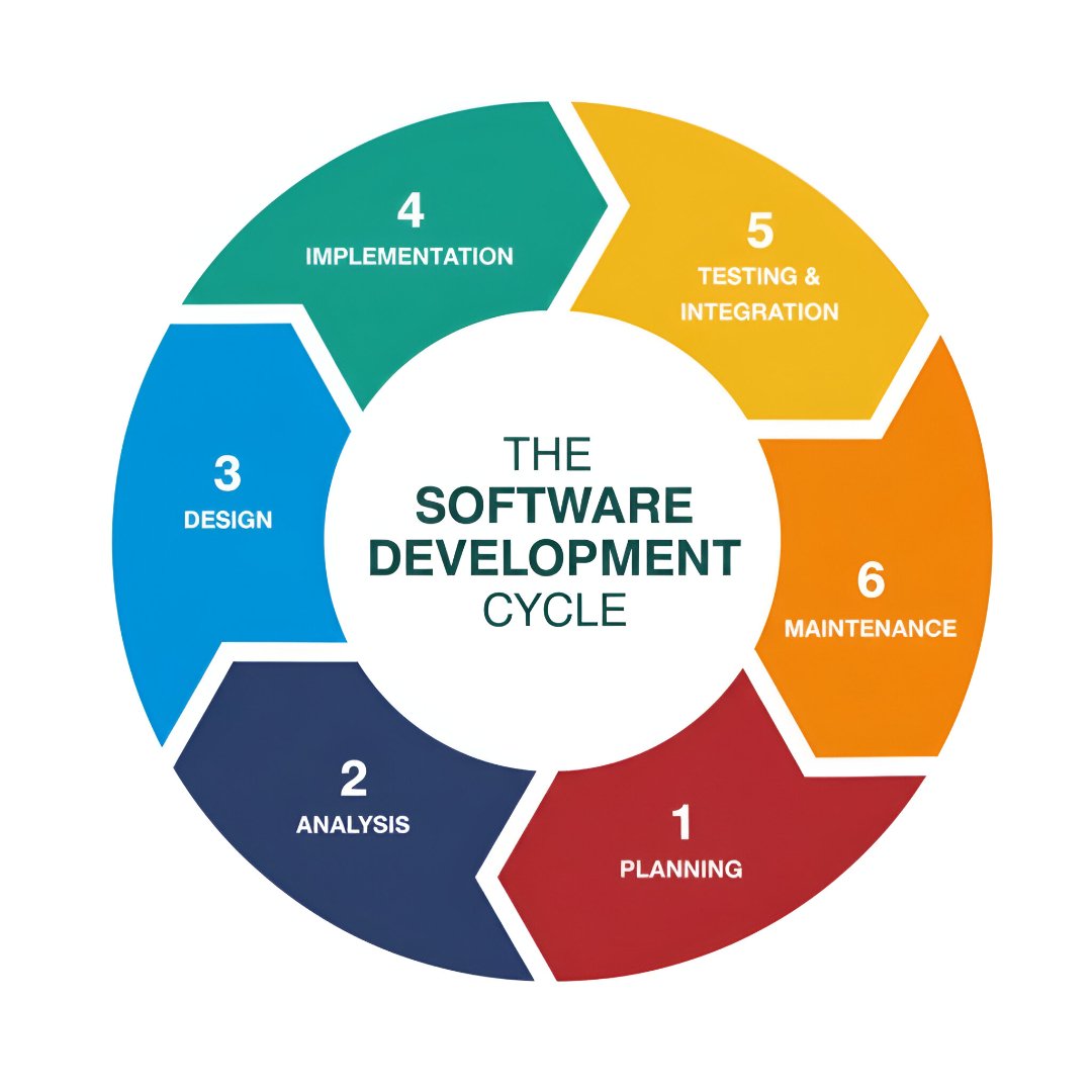 End-to-End Development Process